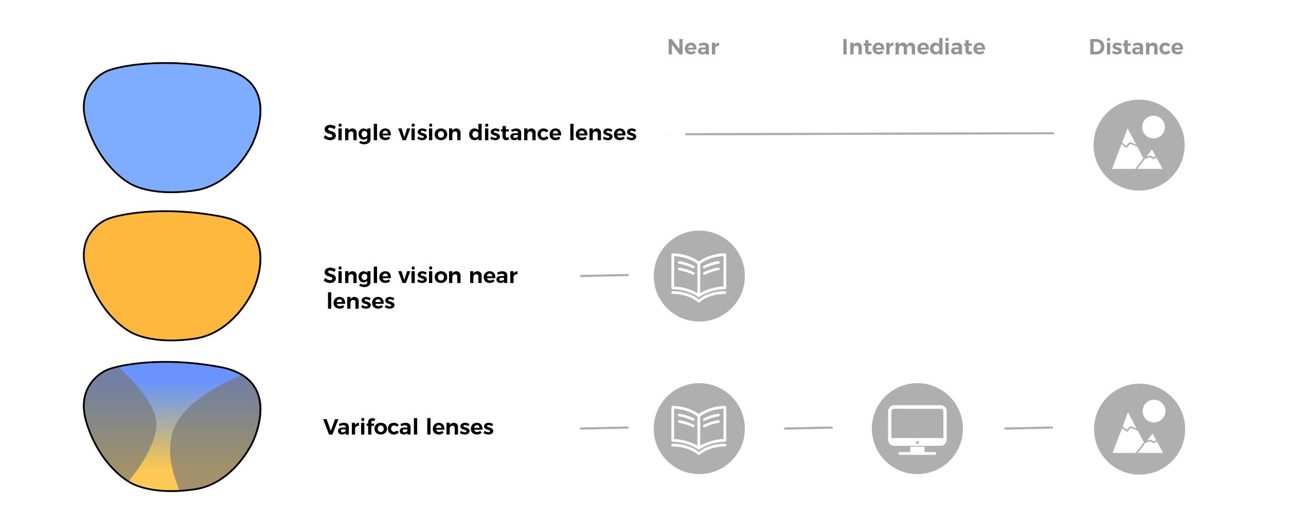 Illustration of single vision distance lenses, single vision near lenses, and progressive lenses